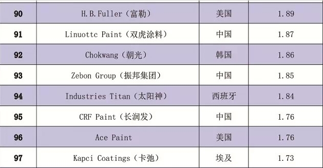 振邦入圍世界涂料100強，排名第93名